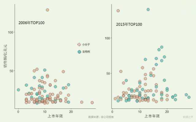 今日的最畅销药物与10年前有何不同？